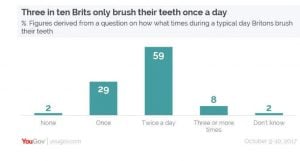 Three in ten Brits only brush their teeth once a day