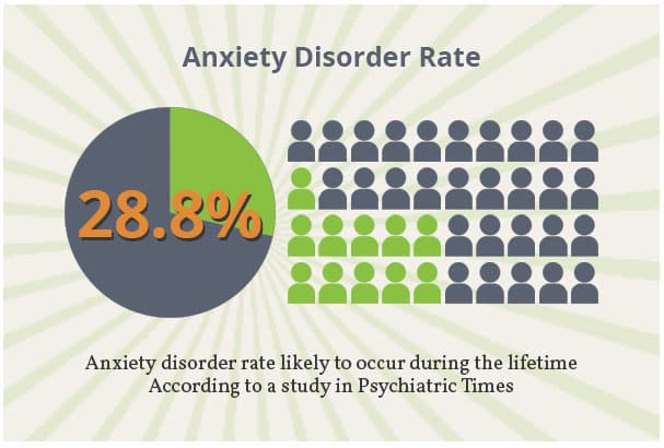 Anxiety disorder rate