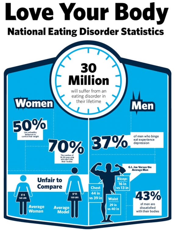 lower your body national Eating Disorders