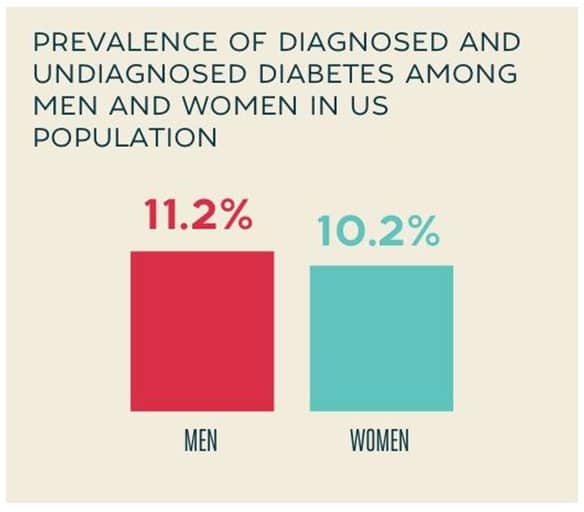 Prevalence of total diabetes