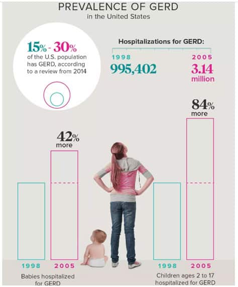 Prevalence of Gerd