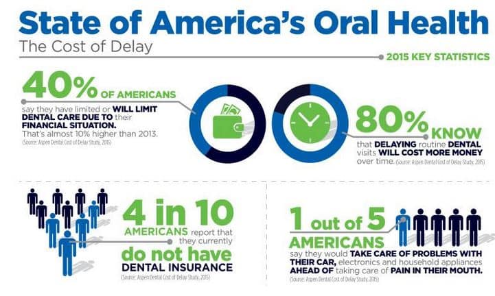 Poor oral health